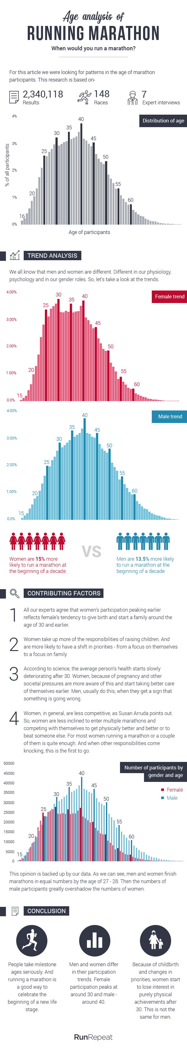 infographic age analysis of marathon running