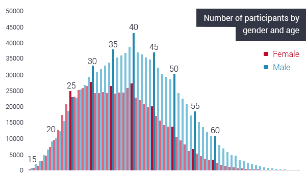 number of participants by gender and age