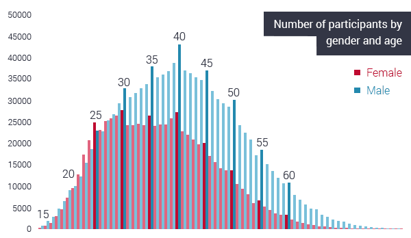 número de participantes por edad y género