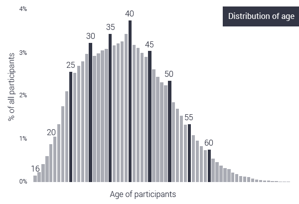 age distribution of marathon runners
