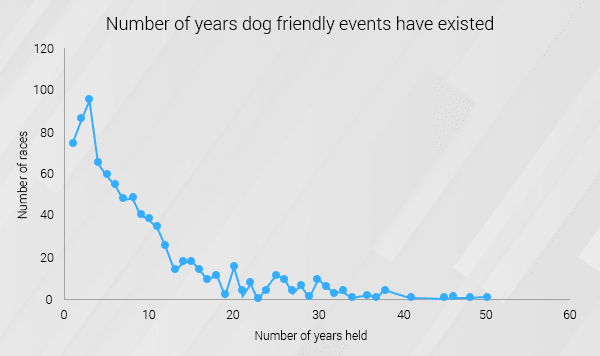 number of years dog friendly races have existed