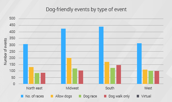Dog Friendly Events by Type of Event