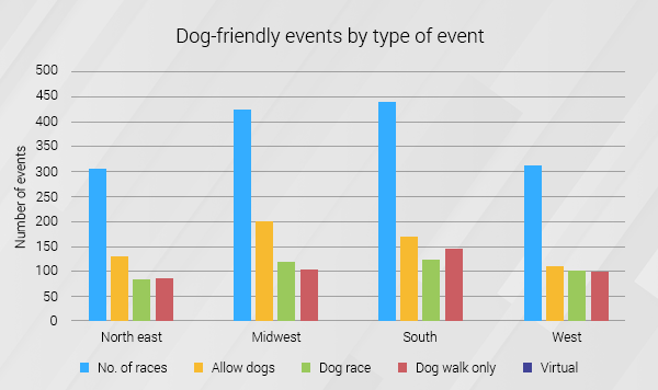 Dog Friendly Events by Type of Event