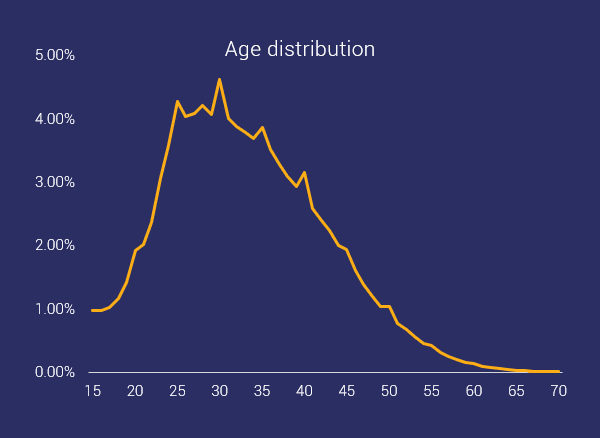 age distribution ocr