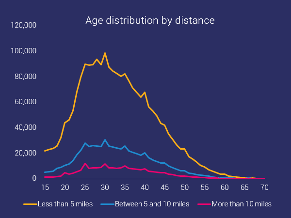 age distribution ocr by distance