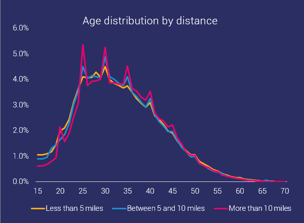 age distribution ocr by distance frequencies