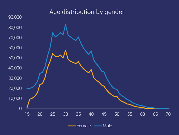 age distribution ocr by gender 