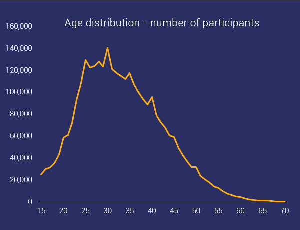 age distribution of ocr participants