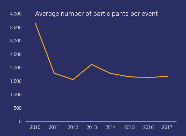 general trends in participation by event
