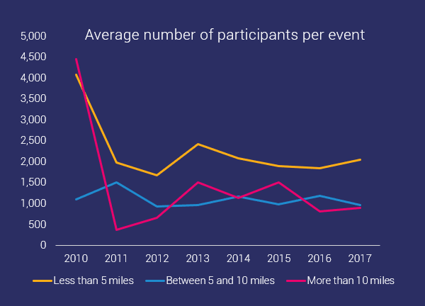 average number of participant per event per distance ocr