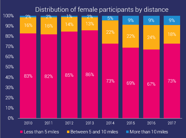 distribution of female ocr participants by distance