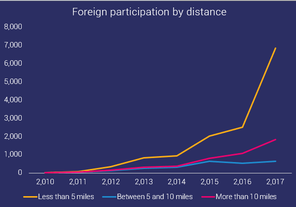 foreign participation in ocr by distance
