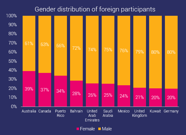 gender distribution of foreign ocr participants