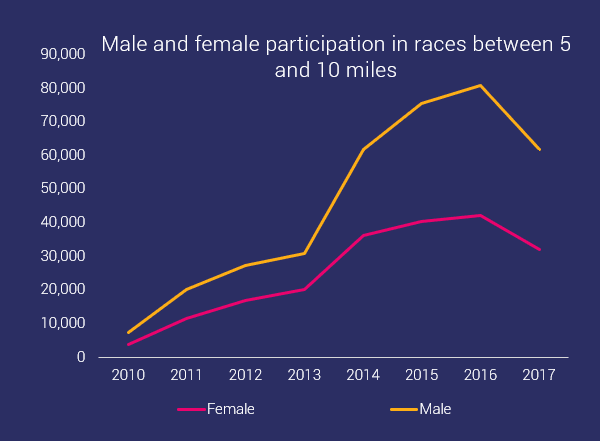 male and female participation trends ocr - medium distances