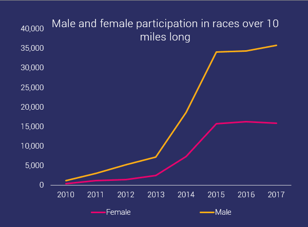 male and female participation - long distances ocr