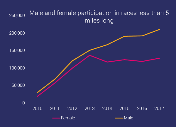 male and female participation short distances OCR