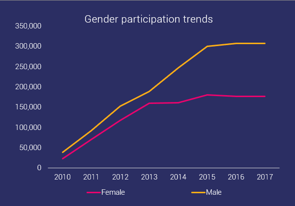 male and female participation trends in ocr
