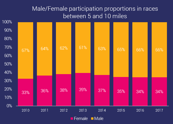 gender distribution in ocr medium distances