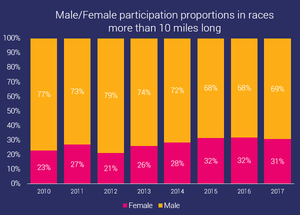 gender distribution in long distance ocr