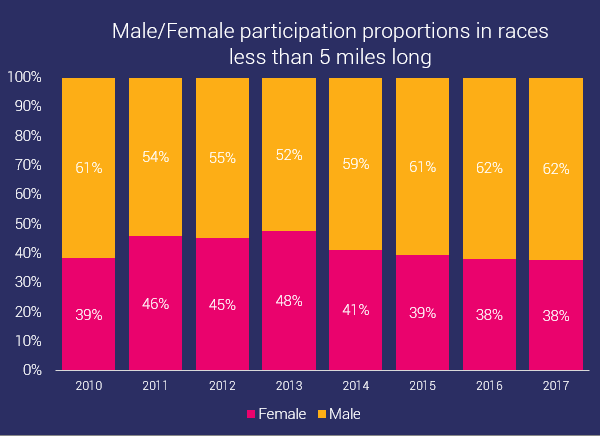 gender distribution short ocr races