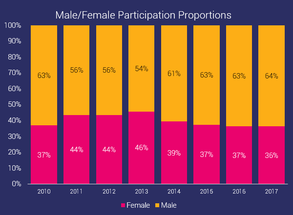 gender distribution of participants in ocr