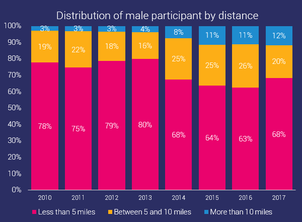 distribution of male ocr participants by distance