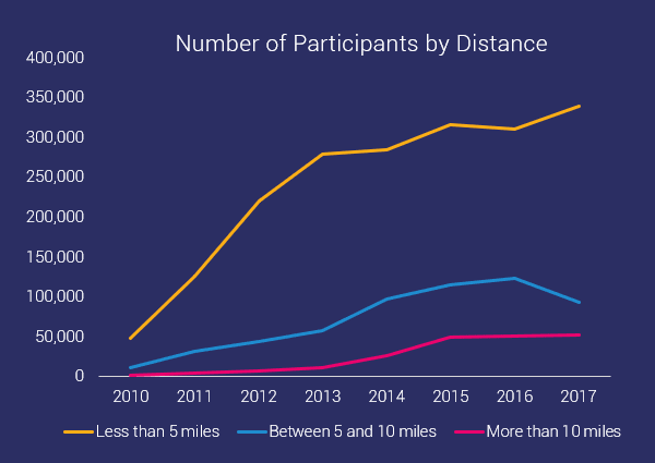 number of participants by distance OCR