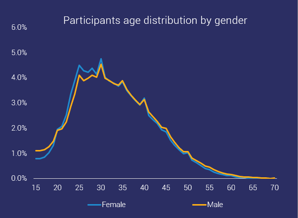 age distribution of ocr by gender frequencies