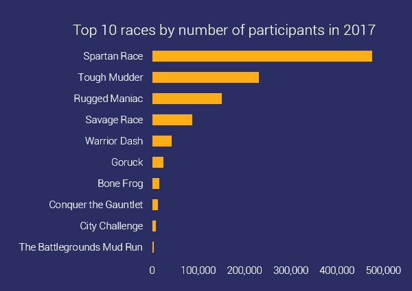 top 10 OCR races