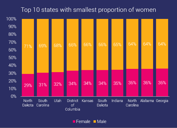 10 states with least female participation in ocr