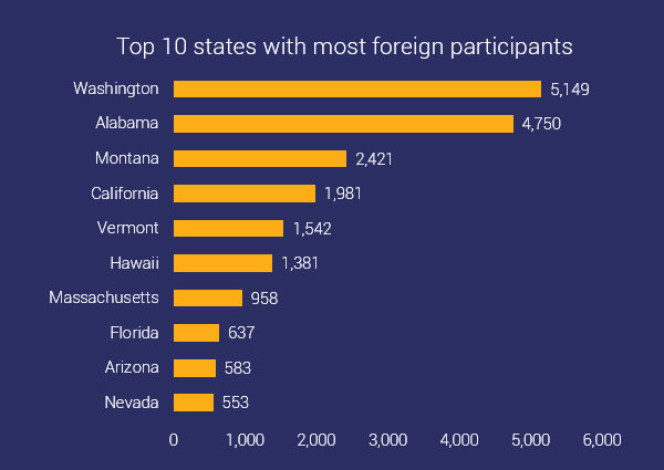 10 states with most foreign participants
