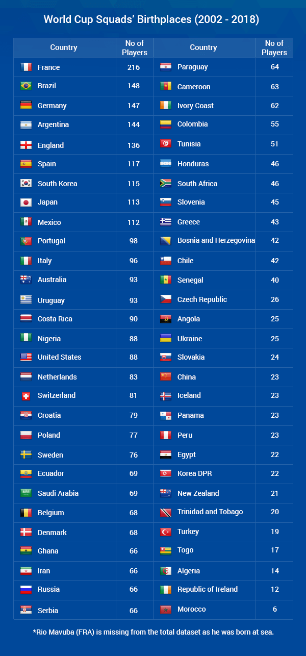 World Cup Squads Birthplaces