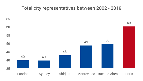 total city representatives