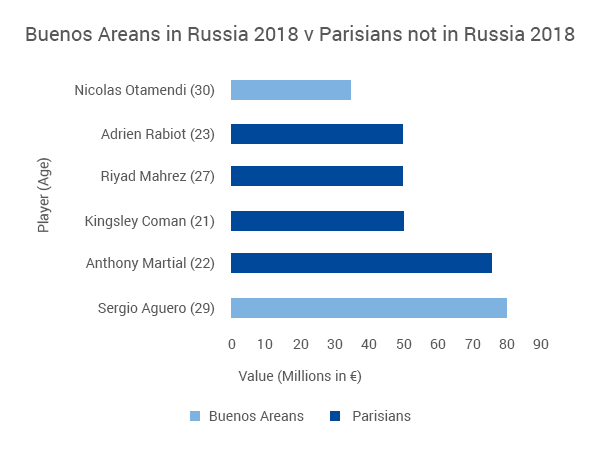 Buenos Areans vs Parisians