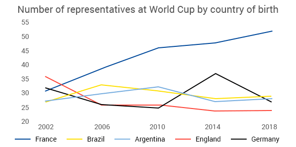 Most World Cup Talent Are Born in France (Data Analysis)
