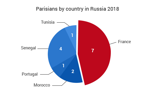 Parisians by country in Russia