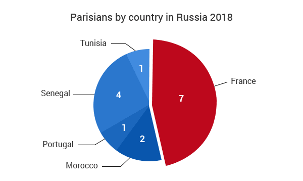 Parisinos por ciudad