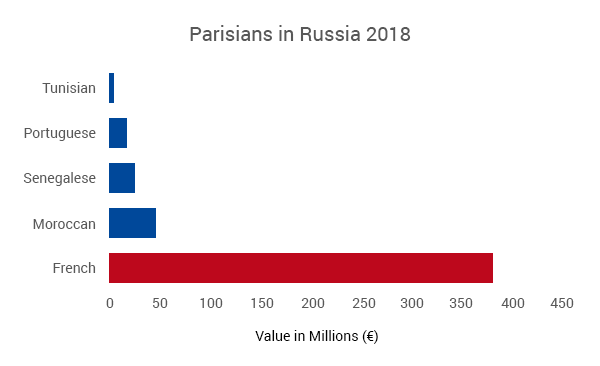 Valor de los parisinos en millones