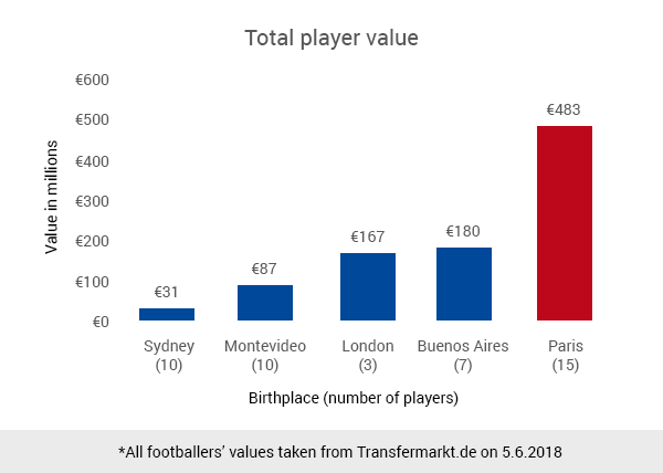 Parisian value at World Cup