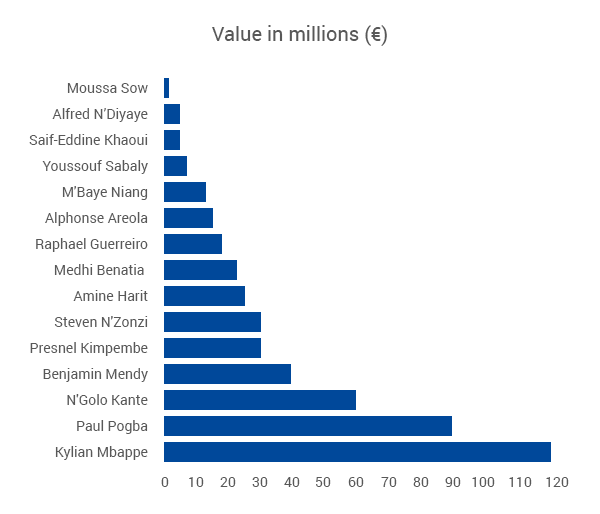 Individual Parisian Value at World Cup 