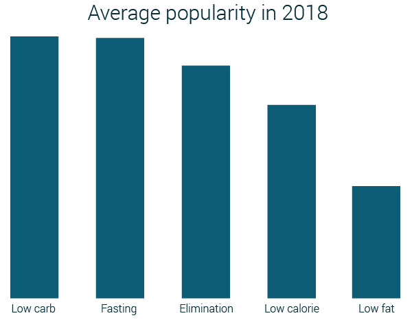 popularidad de las dietas