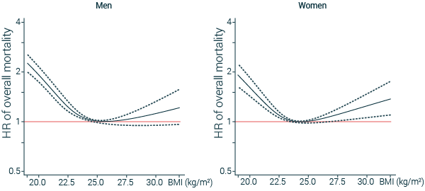 mortality and BMI correlation