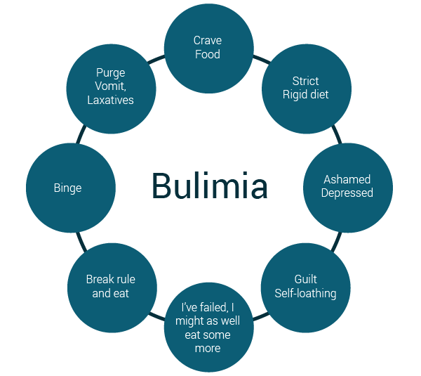 bulimia