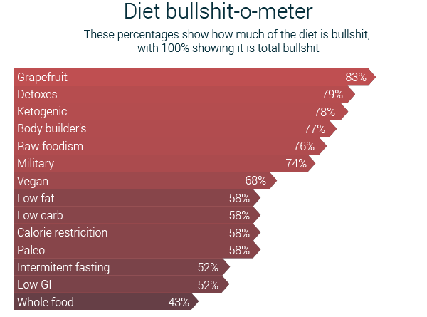 mentiras de las dietas