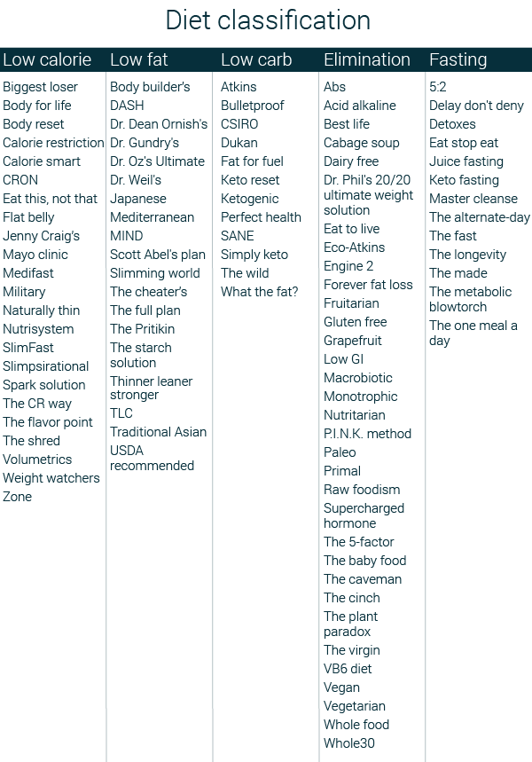 Tabla de clasificación de las dietas