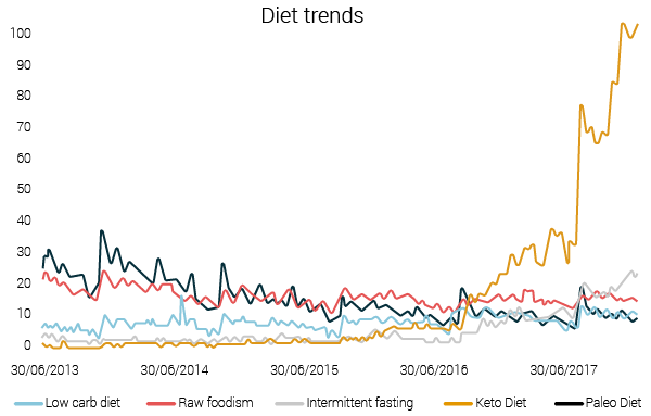 diet trends