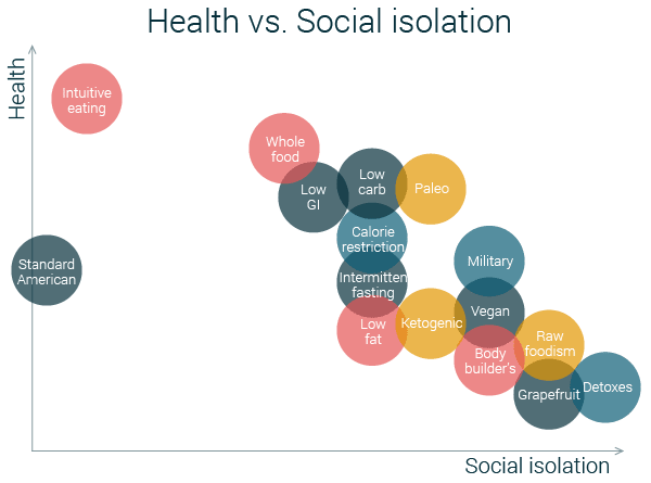 health vs social isolation diets