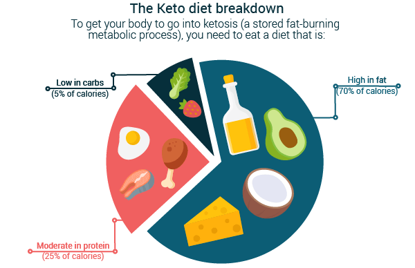 keto