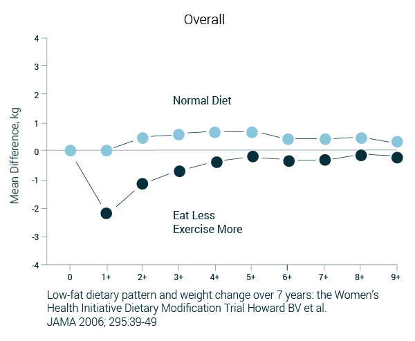 women's health initiative trial