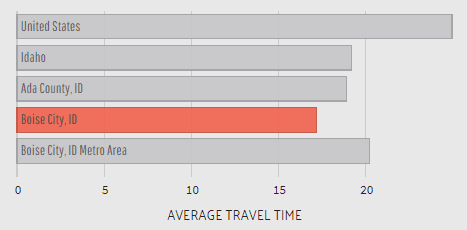 Boise-Travel-Time